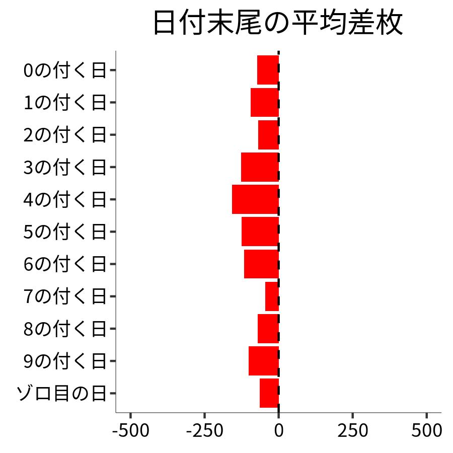 日付末尾ごとの平均差枚