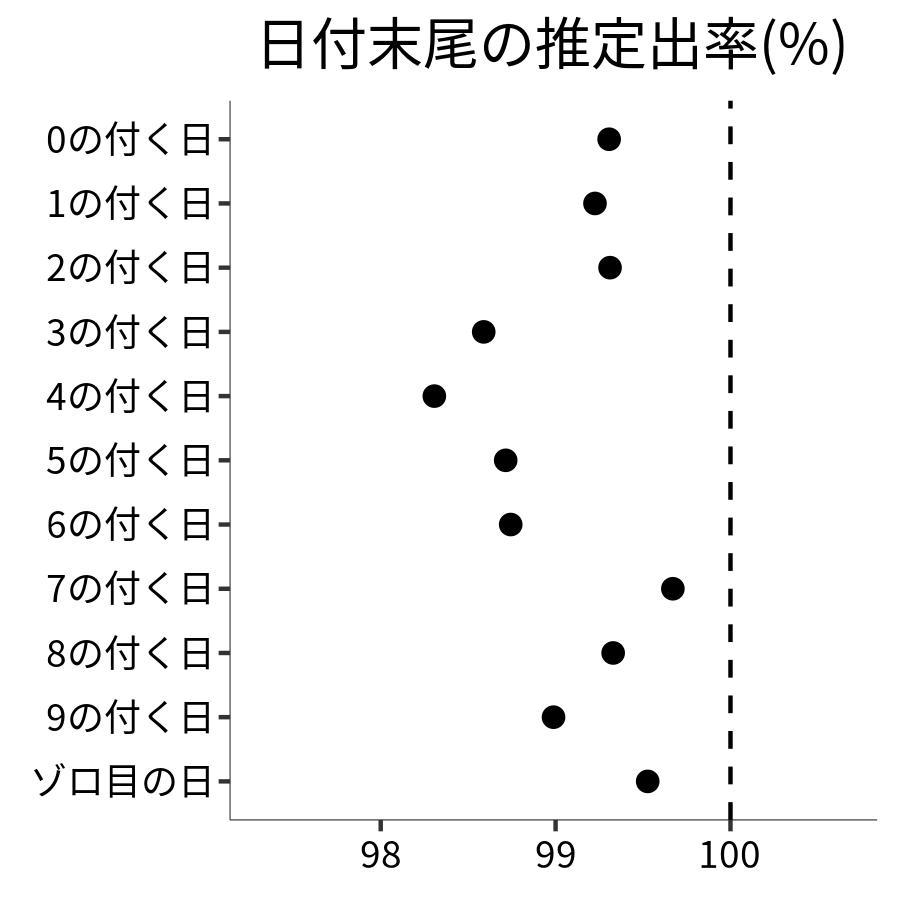 日付末尾ごとの出率