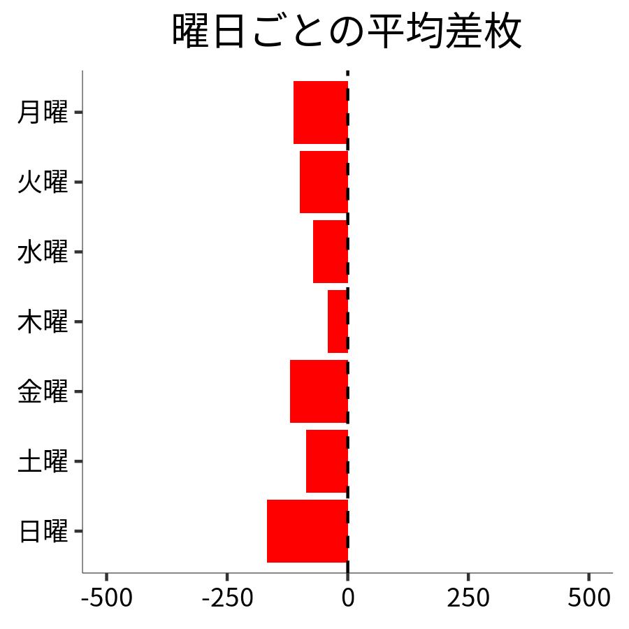 曜日ごとの平均差枚