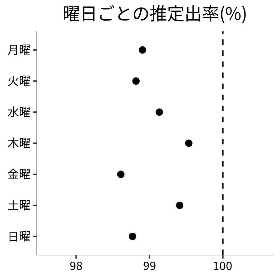 曜日ごとの出率