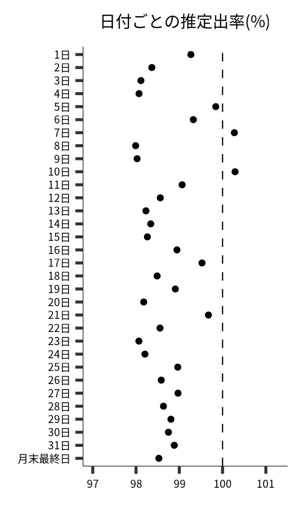 日付ごとの出率