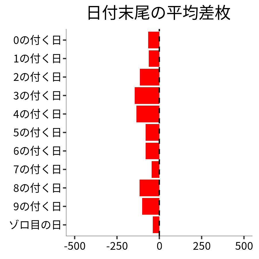 日付末尾ごとの平均差枚