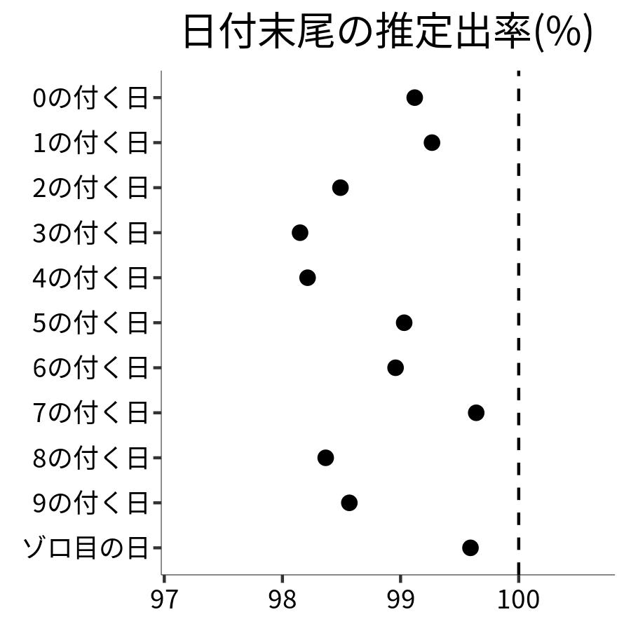 日付末尾ごとの出率