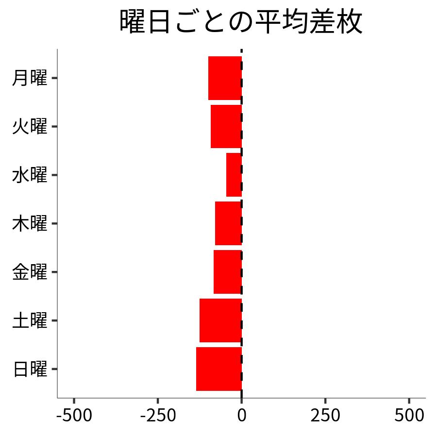 曜日ごとの平均差枚