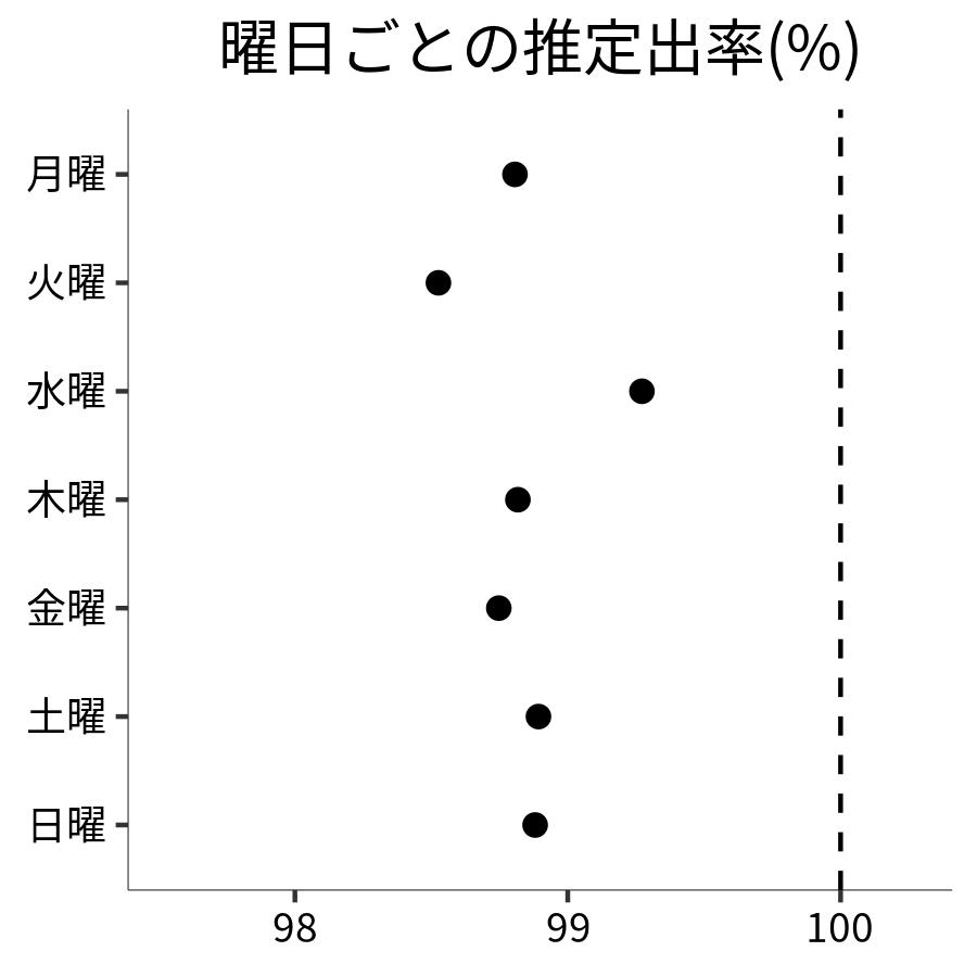 曜日ごとの出率