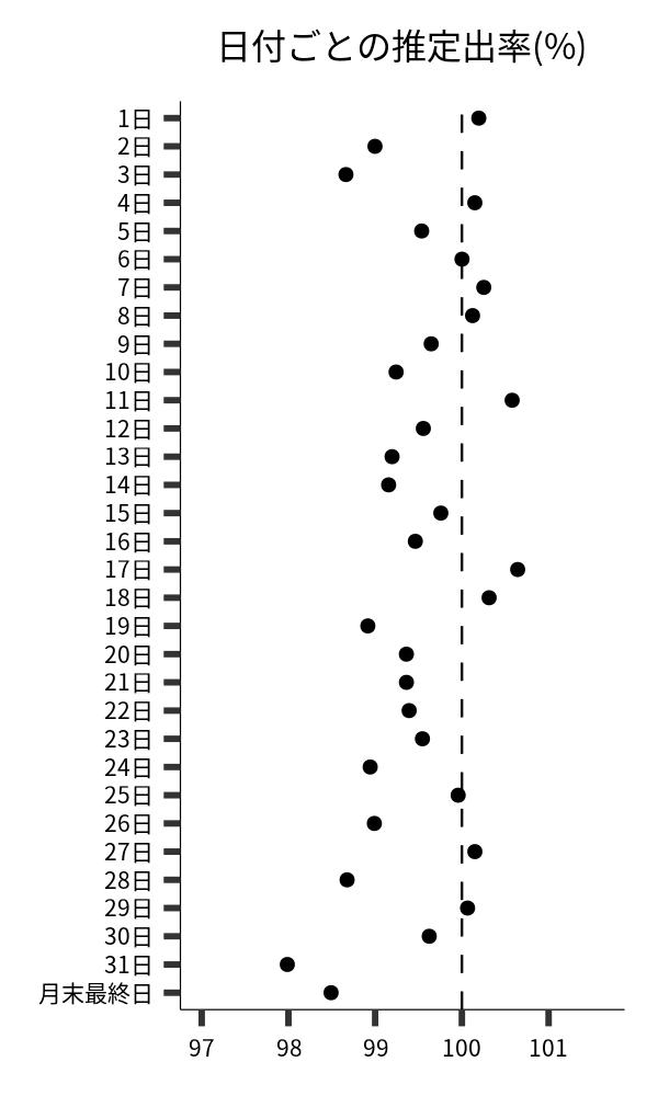 日付ごとの出率