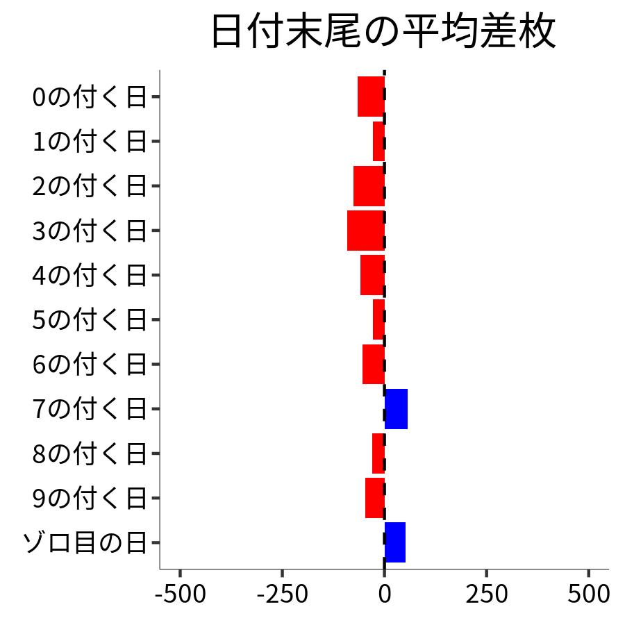 日付末尾ごとの平均差枚