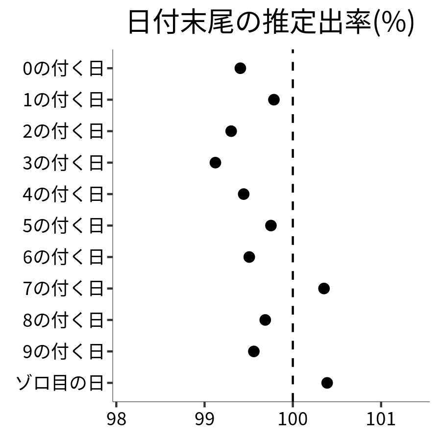 日付末尾ごとの出率