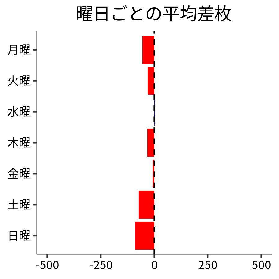 曜日ごとの平均差枚