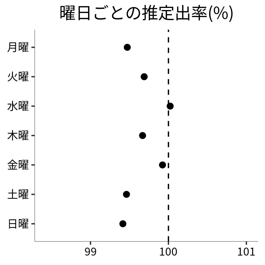 曜日ごとの出率