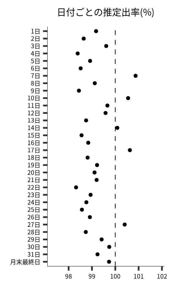 日付ごとの出率