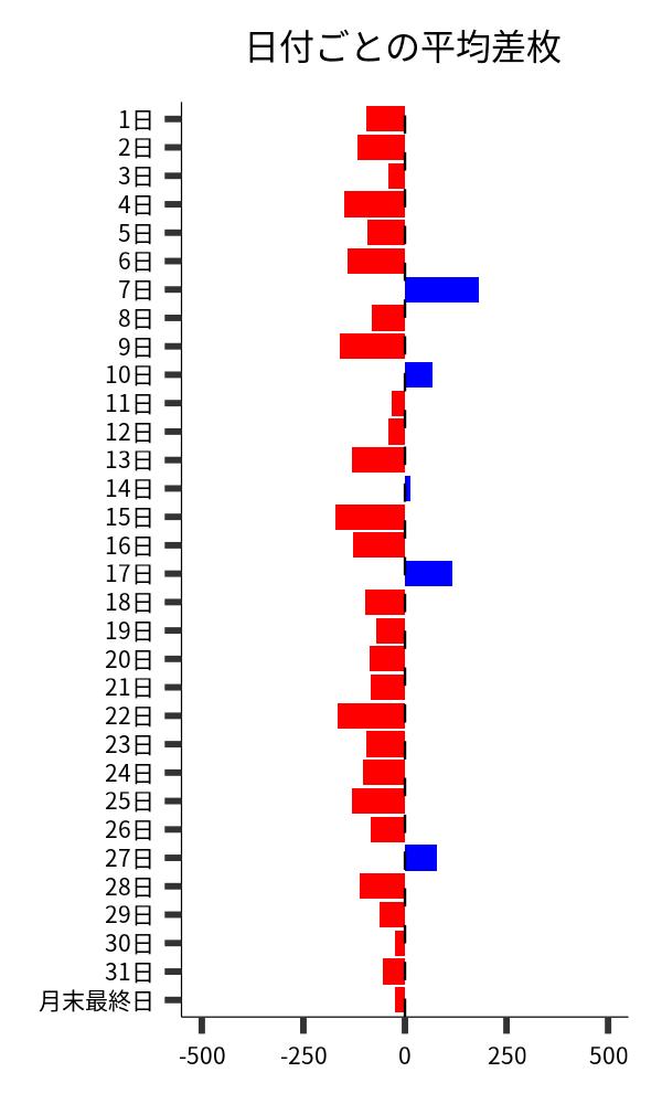 日付ごとの平均差枚