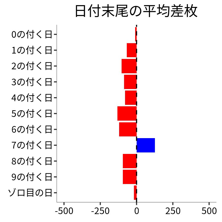 日付末尾ごとの平均差枚