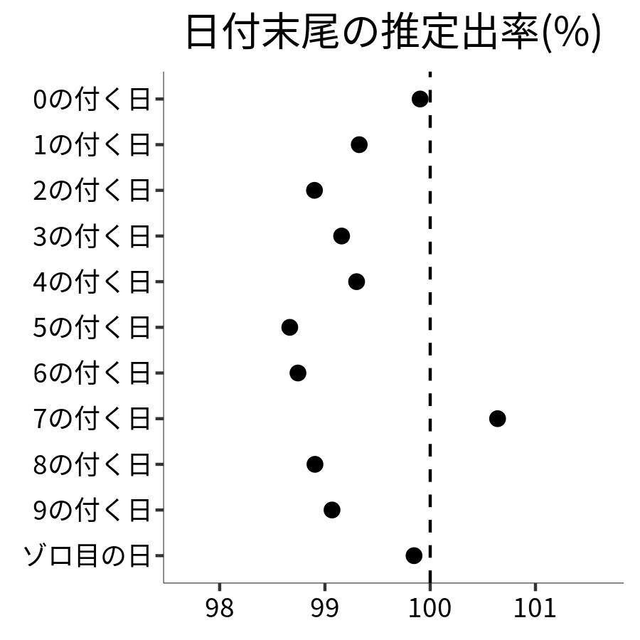 日付末尾ごとの出率