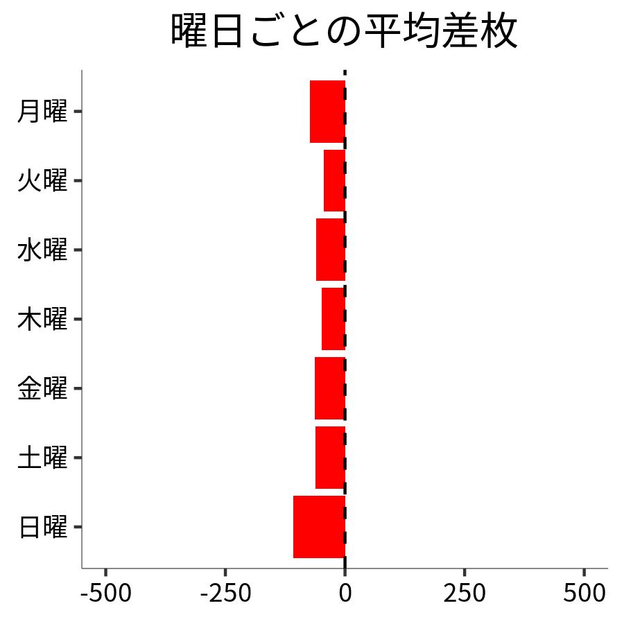 曜日ごとの平均差枚