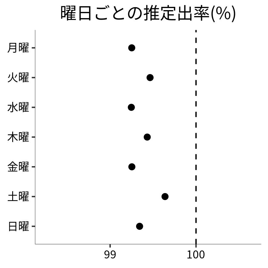 曜日ごとの出率