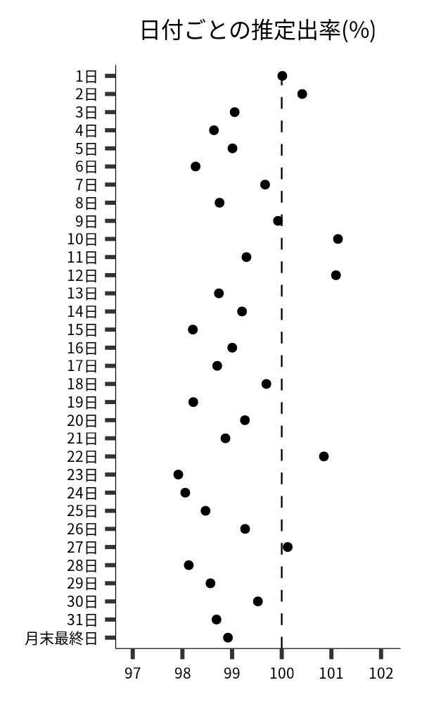 日付ごとの出率