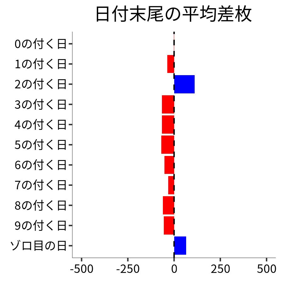 日付末尾ごとの平均差枚