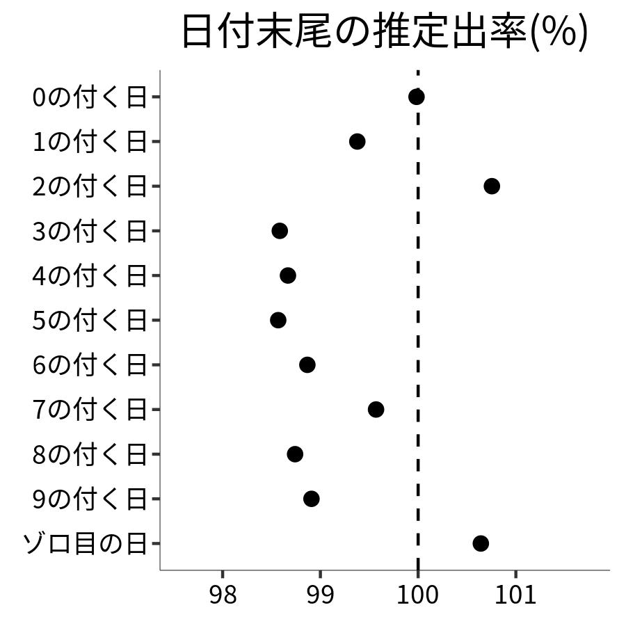 日付末尾ごとの出率