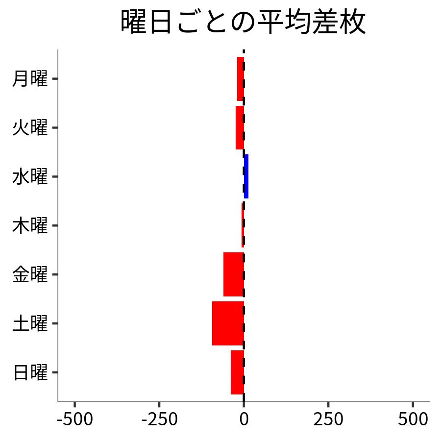 曜日ごとの平均差枚