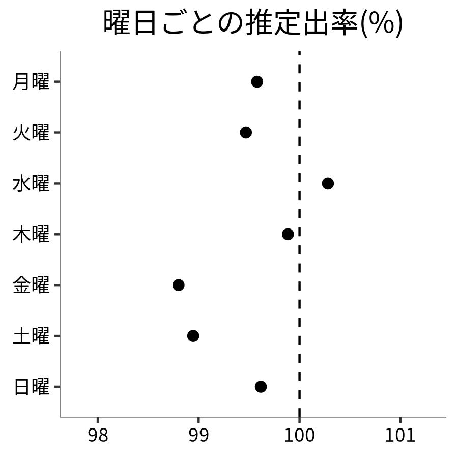 曜日ごとの出率