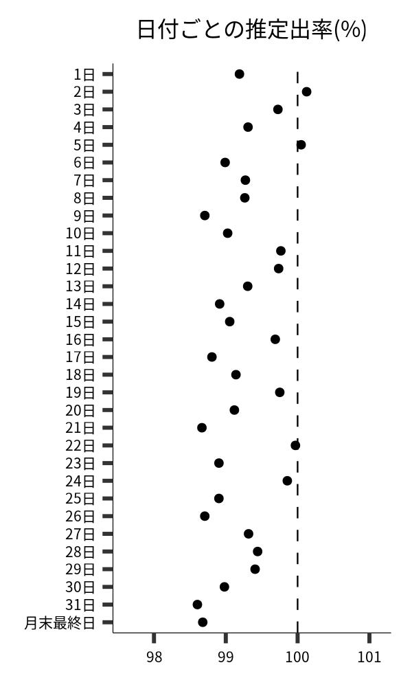 日付ごとの出率