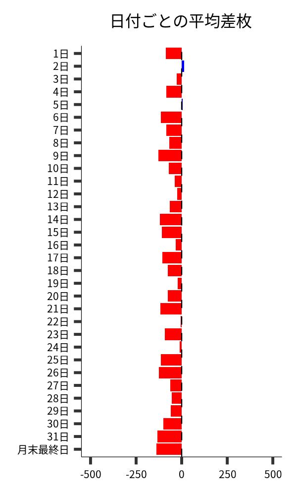 日付ごとの平均差枚