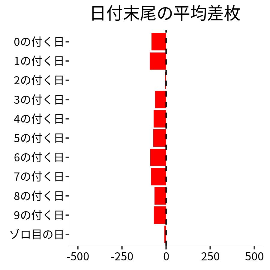 日付末尾ごとの平均差枚