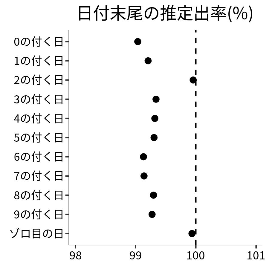 日付末尾ごとの出率