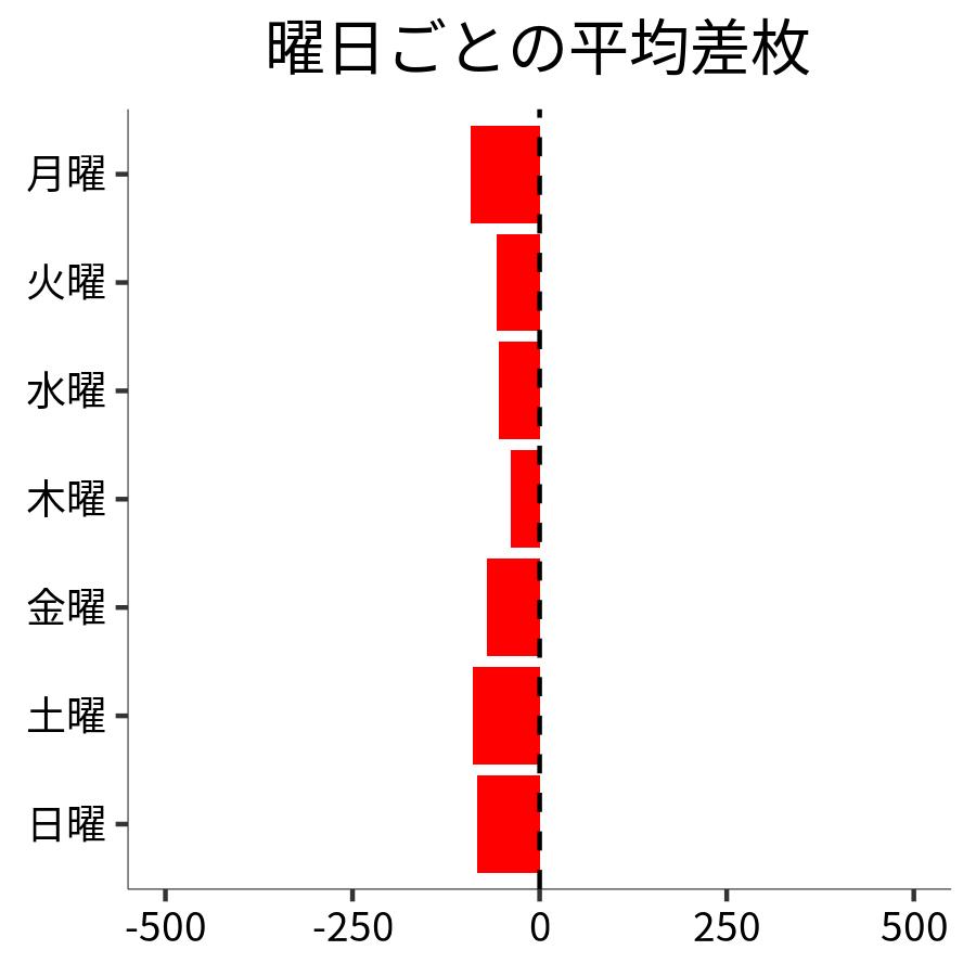 曜日ごとの平均差枚