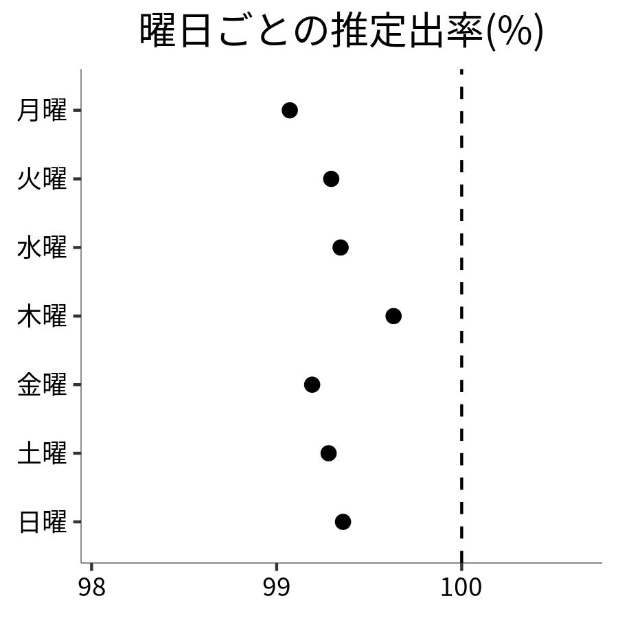 曜日ごとの出率