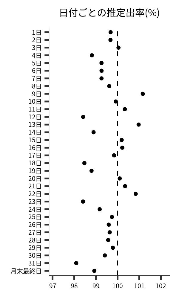 日付ごとの出率