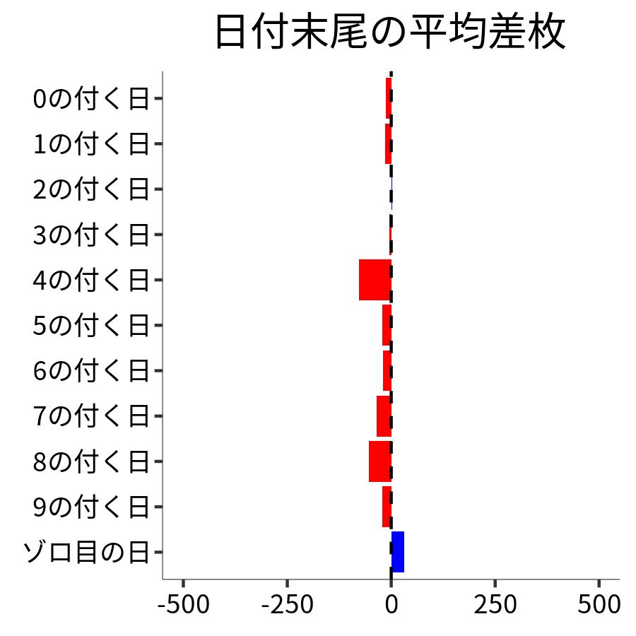 日付末尾ごとの平均差枚