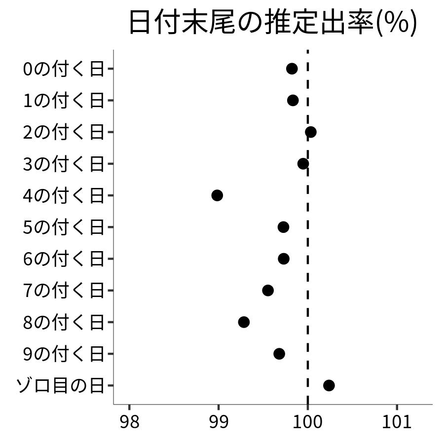 日付末尾ごとの出率