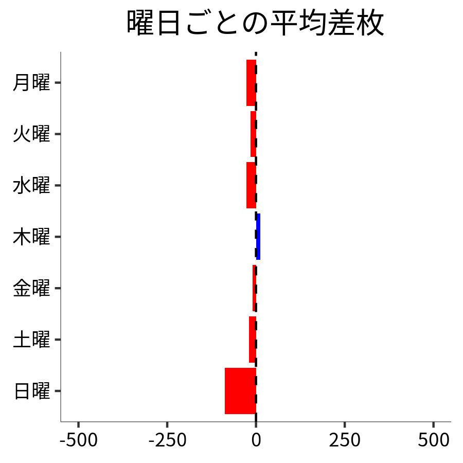 曜日ごとの平均差枚