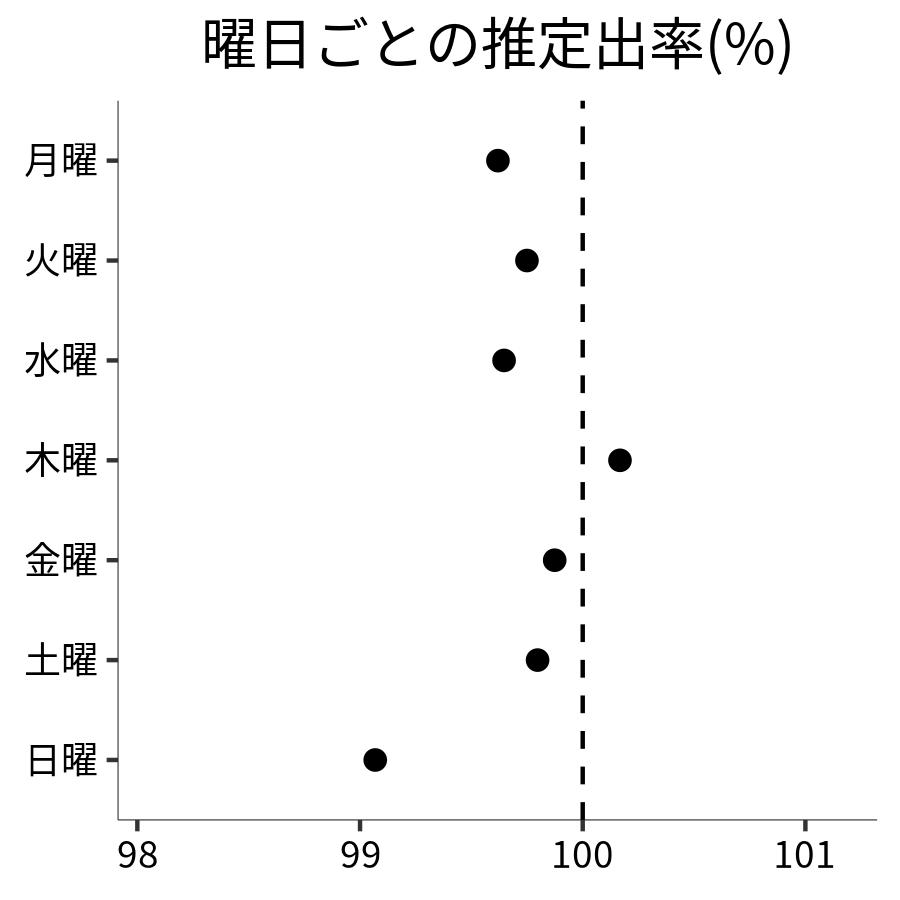 曜日ごとの出率