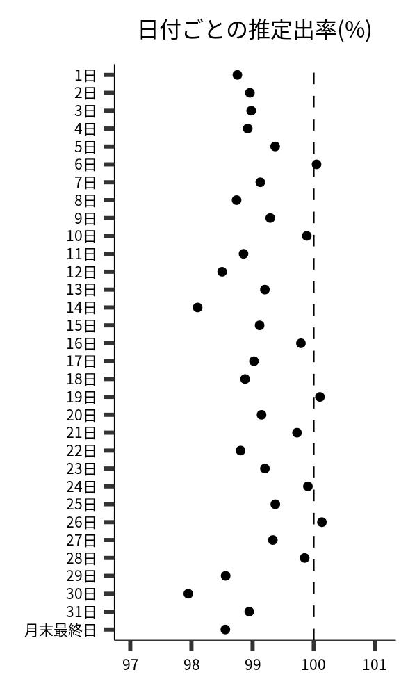 日付ごとの出率