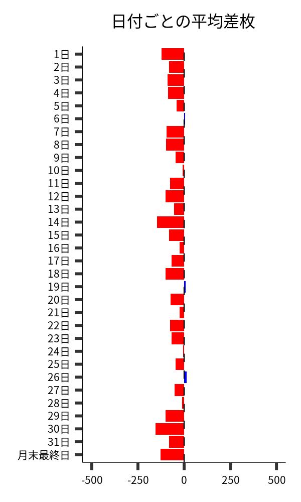 日付ごとの平均差枚