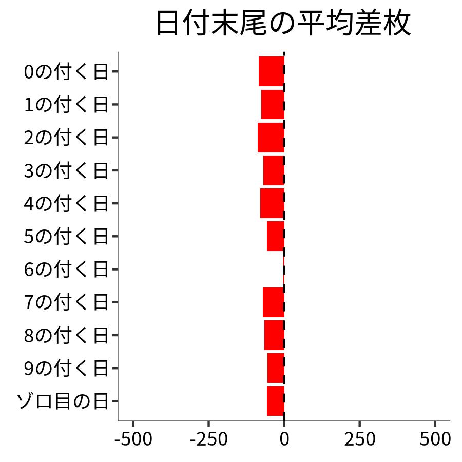 日付末尾ごとの平均差枚