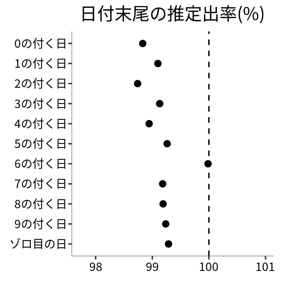 日付末尾ごとの出率