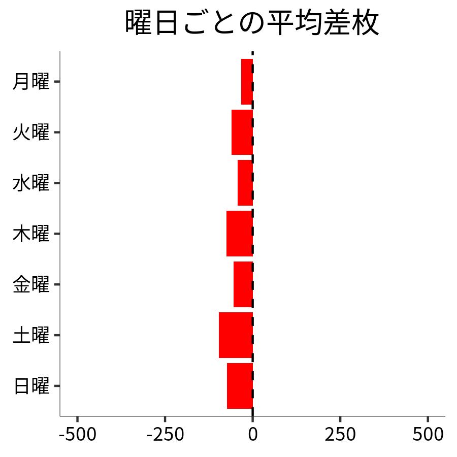 曜日ごとの平均差枚