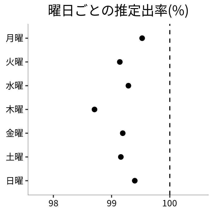 曜日ごとの出率