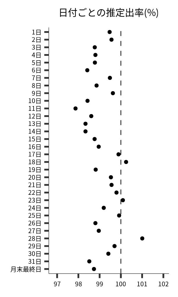 日付ごとの出率
