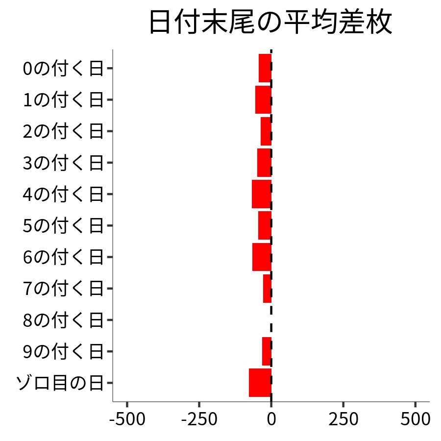 日付末尾ごとの平均差枚