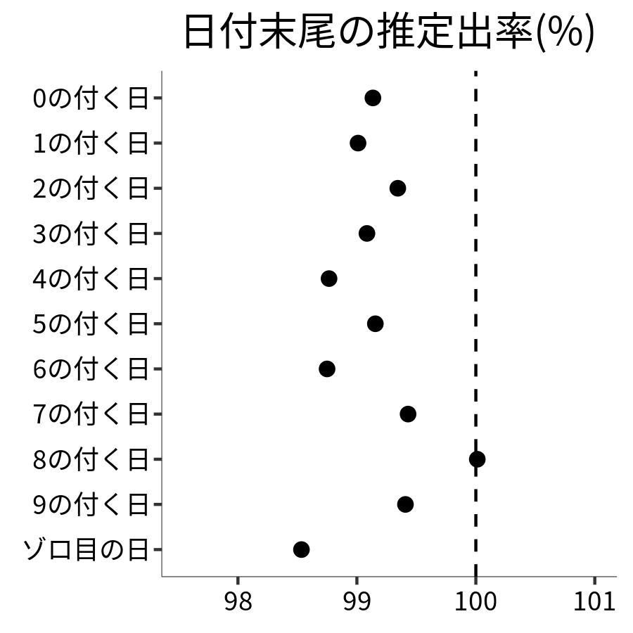 日付末尾ごとの出率