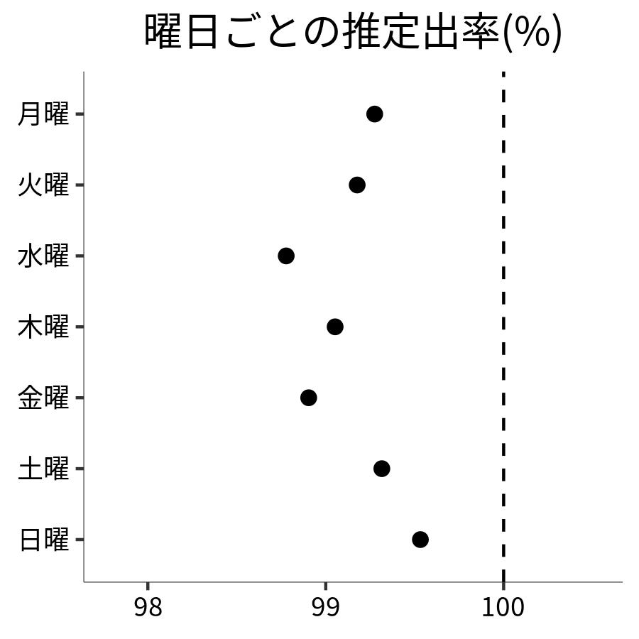 曜日ごとの出率