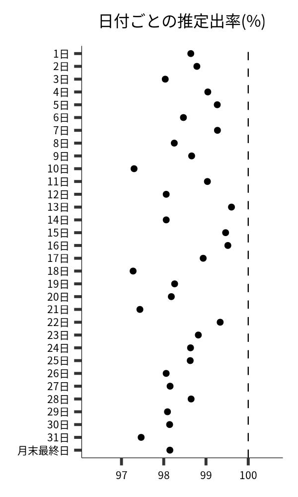 日付ごとの出率