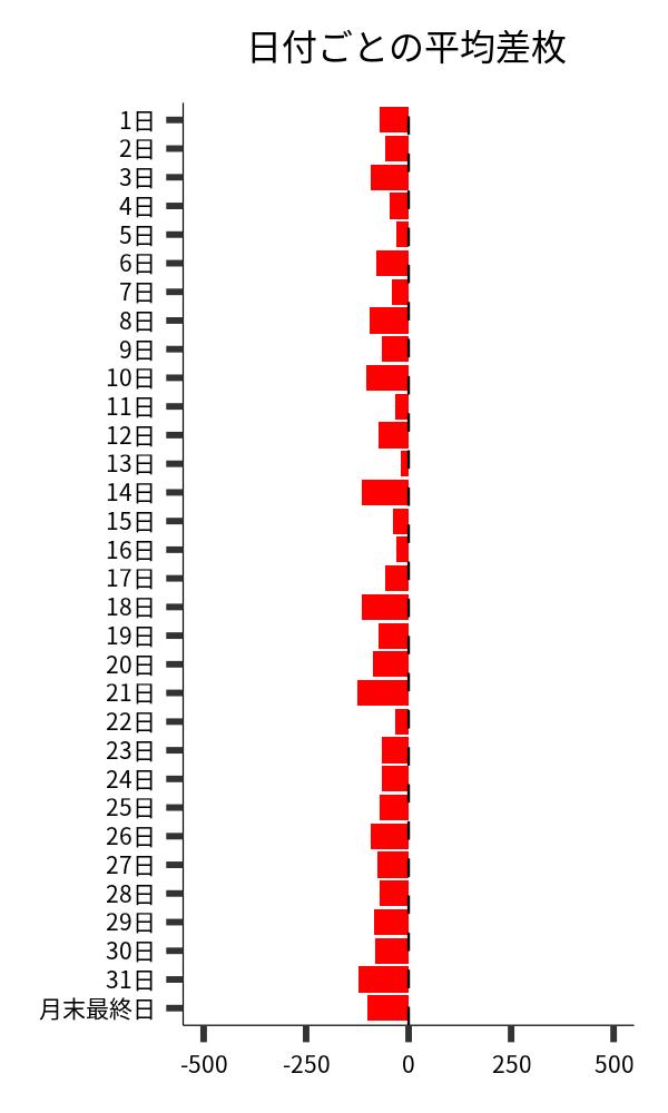 日付ごとの平均差枚