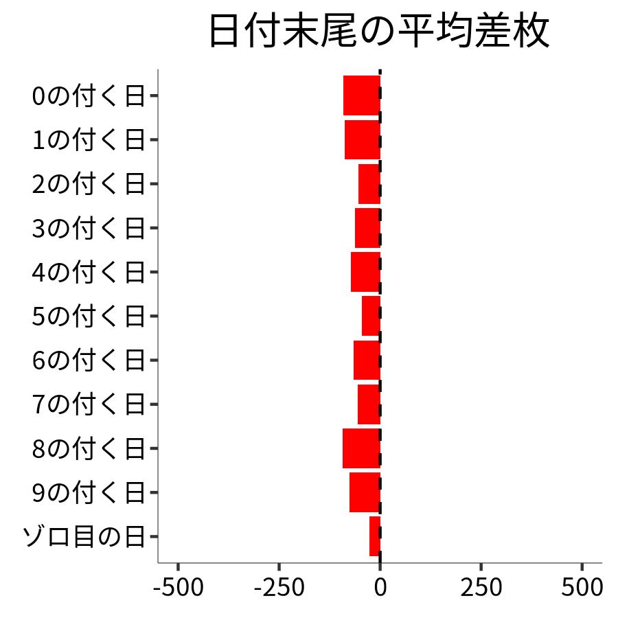 日付末尾ごとの平均差枚