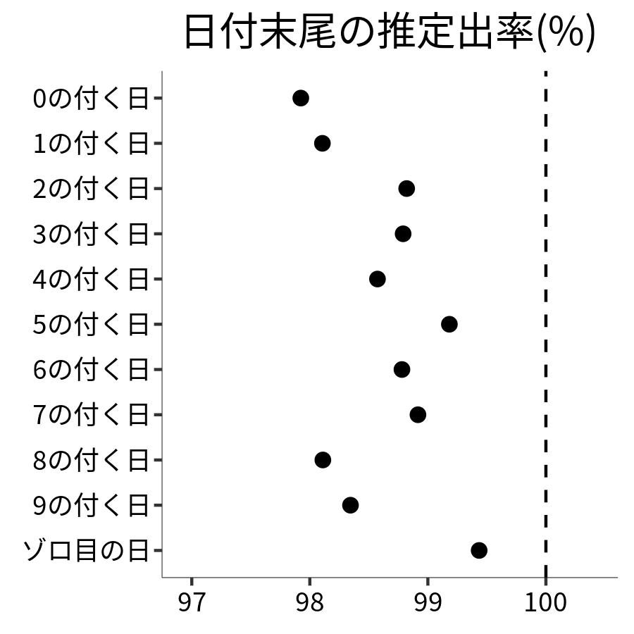 日付末尾ごとの出率